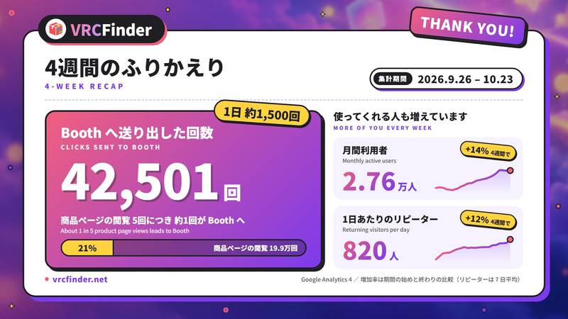 VRCFinder 4週間のふりかえり（2026年9月26日〜10月23日）。Booth へ送り出した回数と、月間利用者・リピーターの推移